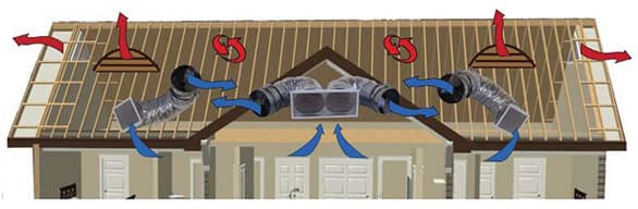 Cutaway diagram of a house showing cool air drawn in at the soffits, moving through the attic, and exhausting through roof vents